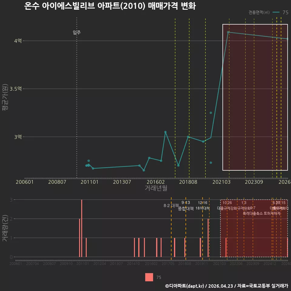 온수 아이에스빌리브 아파트(2010) 매매가격 변화