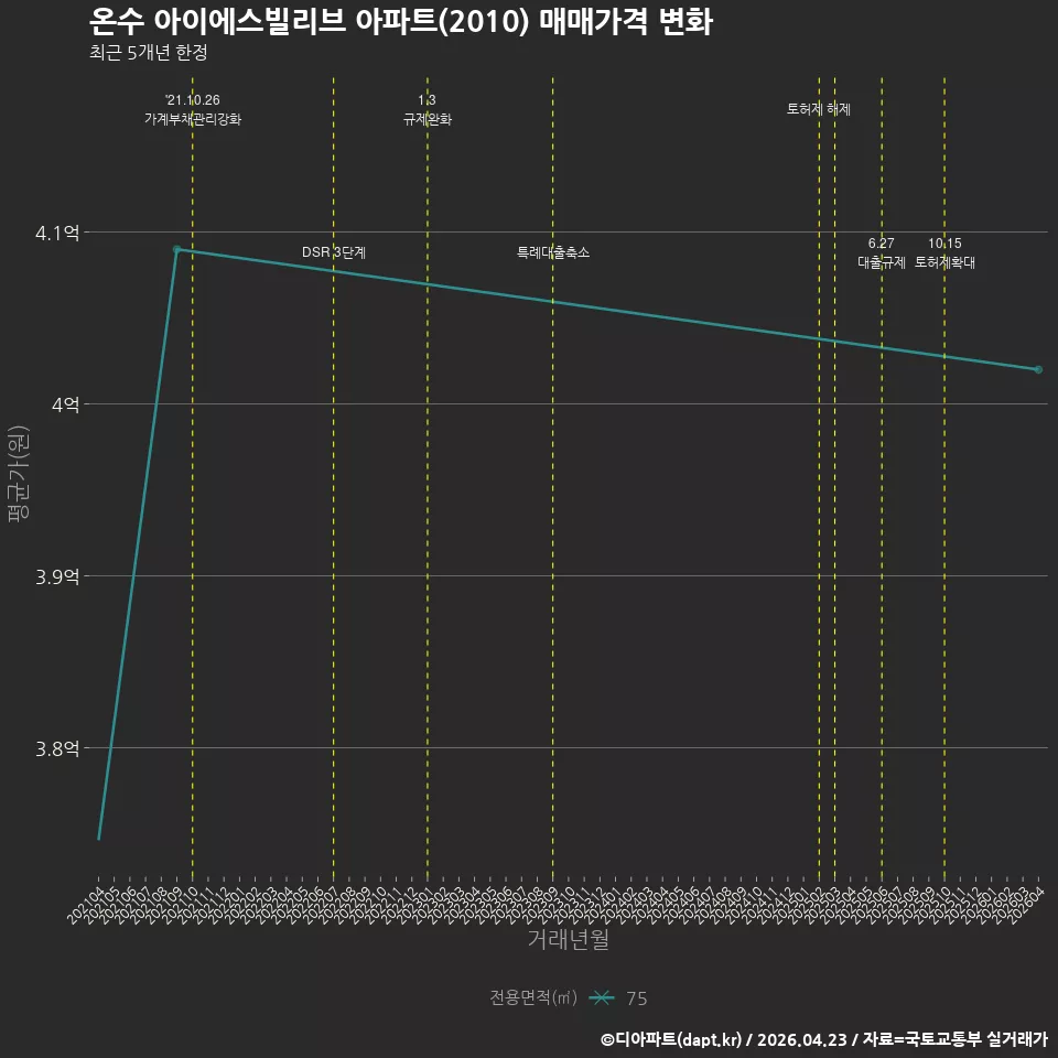 온수 아이에스빌리브 아파트(2010) 매매가격 변화