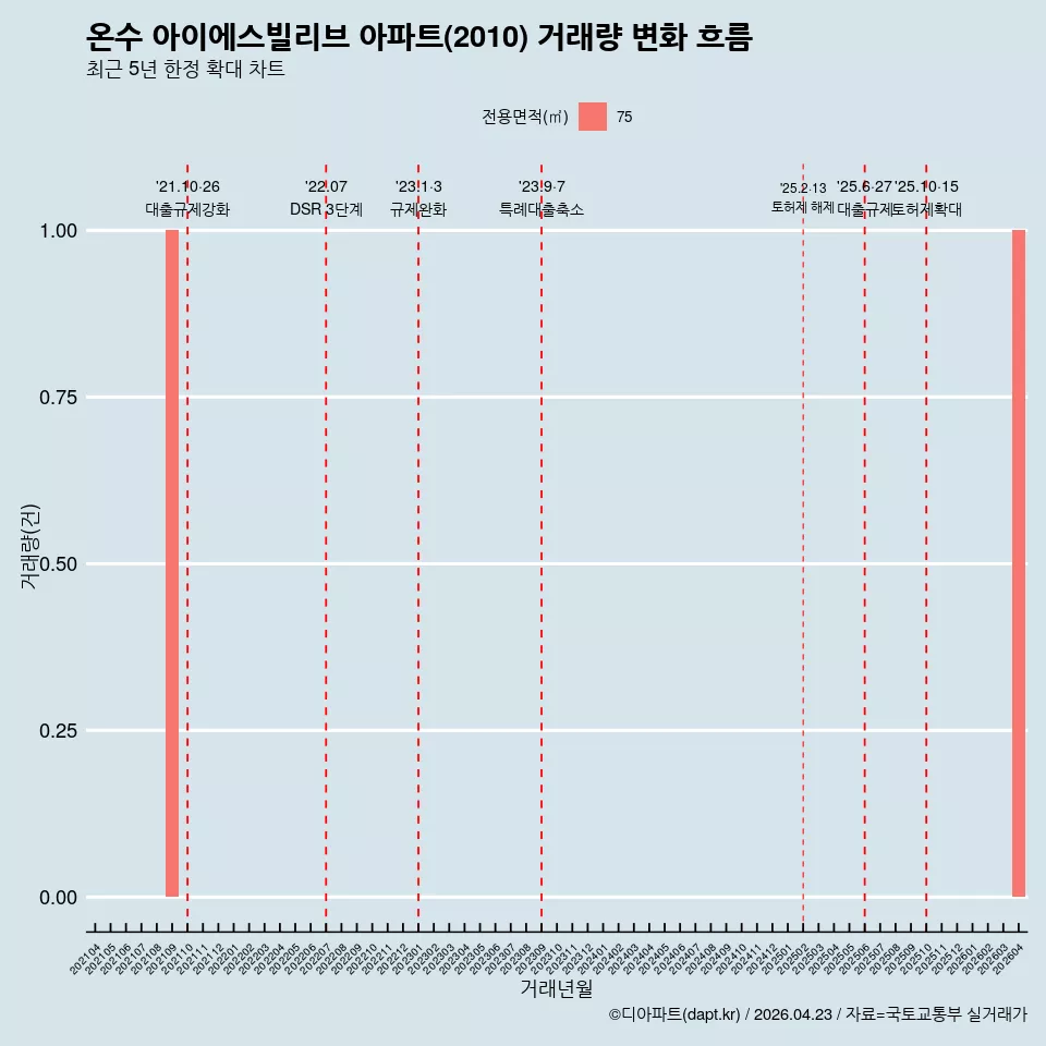 온수 아이에스빌리브 아파트(2010) 거래량 변화 흐름