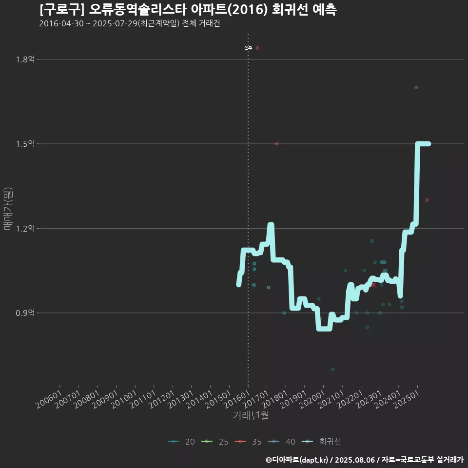 [구로구] 오류동역솔리스타 아파트(2016) 회귀선 예측