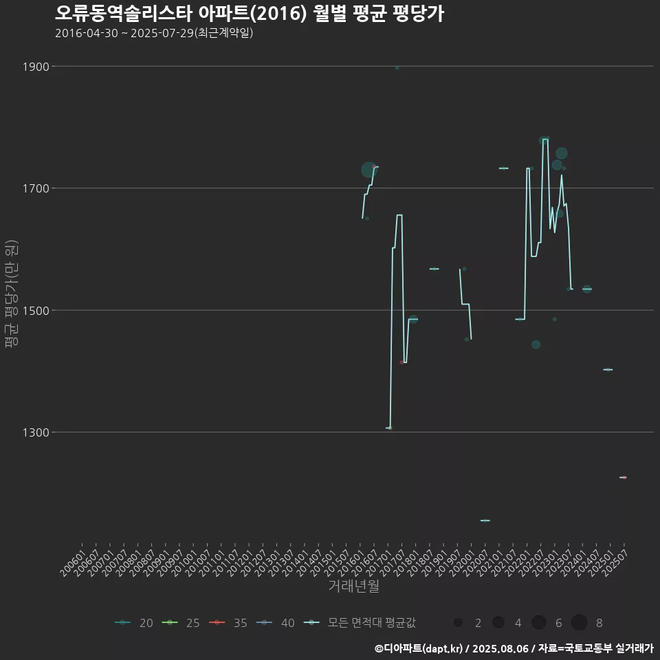 오류동역솔리스타 아파트(2016) 월별 평균 평당가