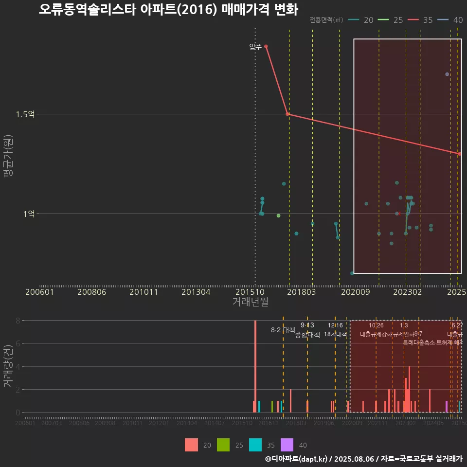 오류동역솔리스타 아파트(2016) 매매가격 변화