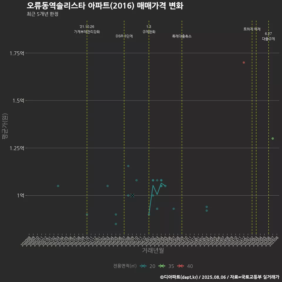 오류동역솔리스타 아파트(2016) 매매가격 변화