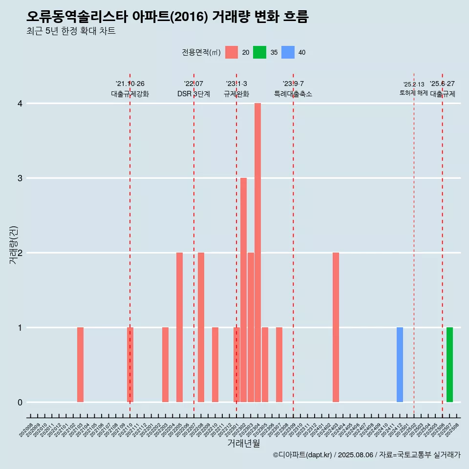 오류동역솔리스타 아파트(2016) 거래량 변화 흐름