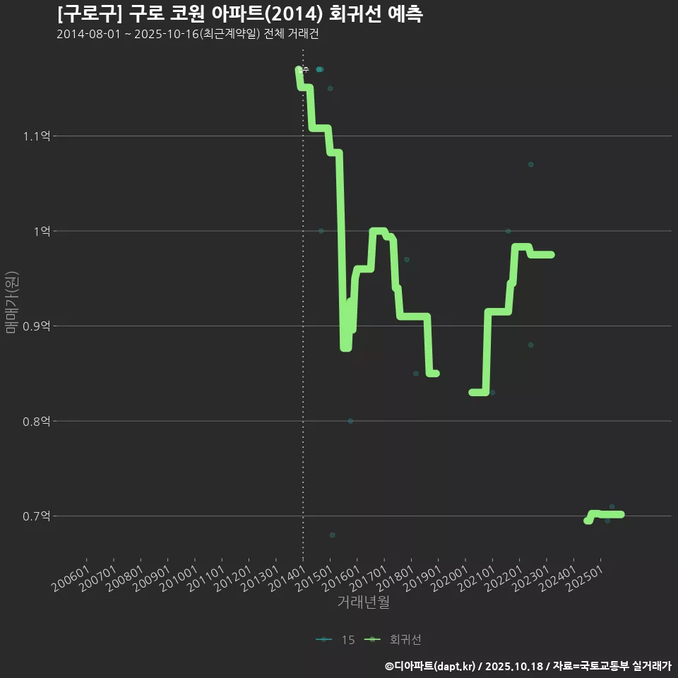 [구로구] 구로 코원 아파트(2014) 회귀선 예측