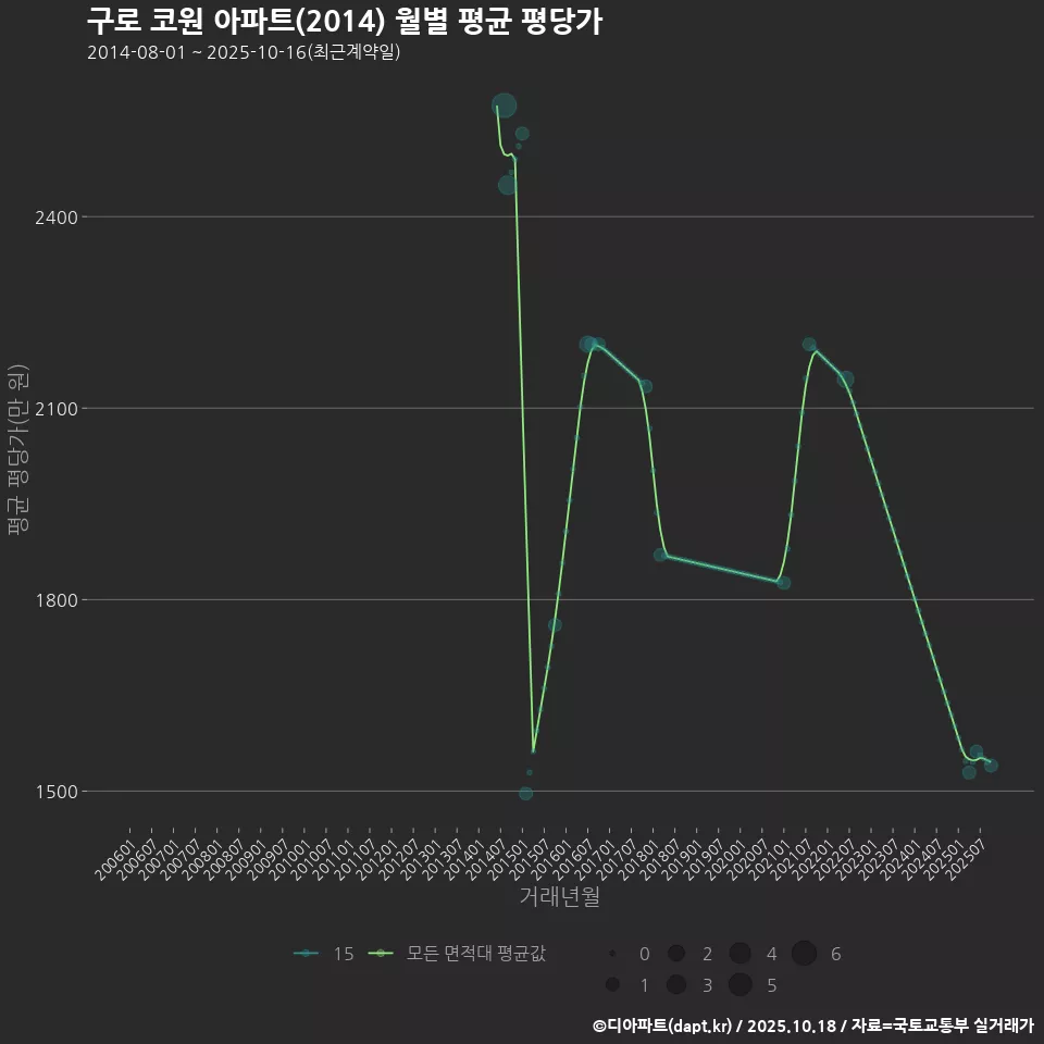 구로 코원 아파트(2014) 월별 평균 평당가