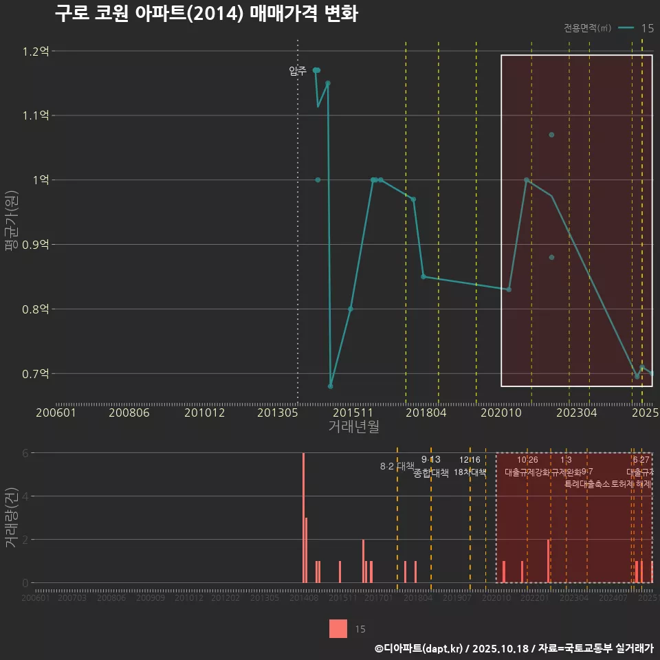 구로 코원 아파트(2014) 매매가격 변화