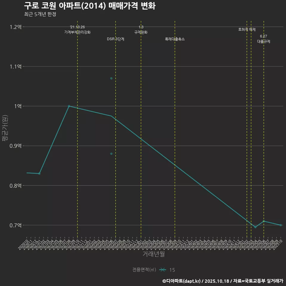 구로 코원 아파트(2014) 매매가격 변화