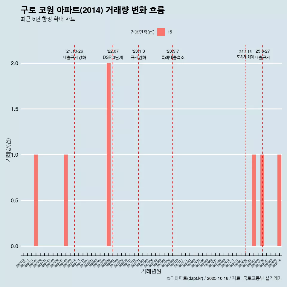 구로 코원 아파트(2014) 거래량 변화 흐름