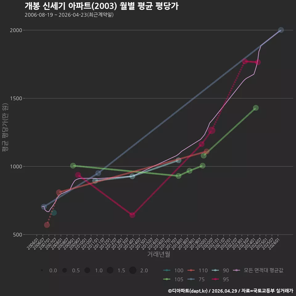 개봉 신세기 아파트(2003) 월별 평균 평당가