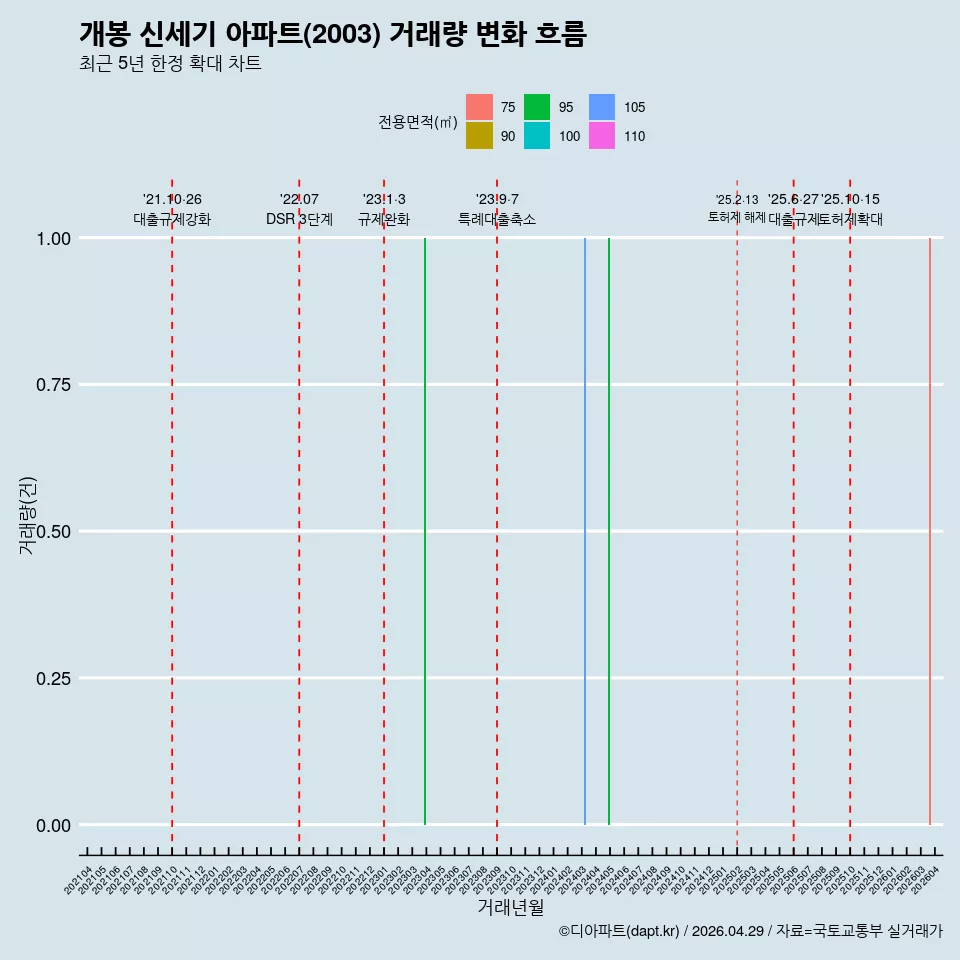 개봉 신세기 아파트(2003) 거래량 변화 흐름