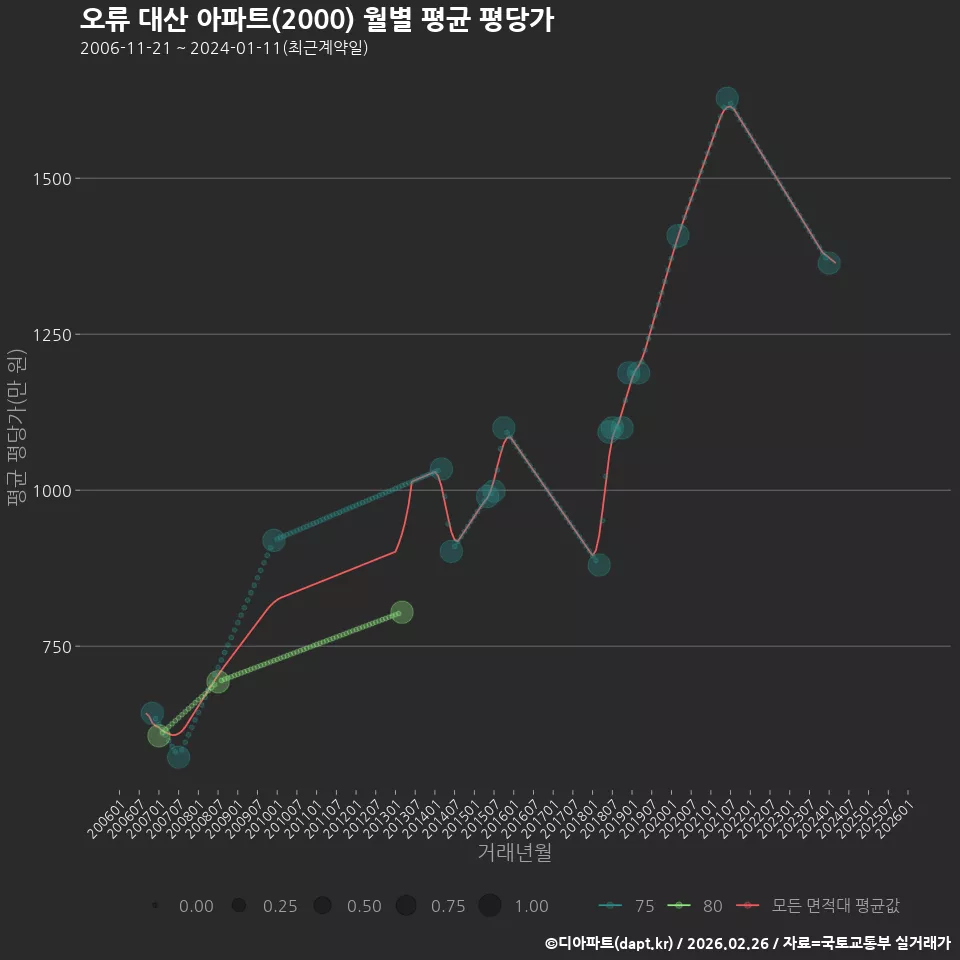 오류 대산 아파트(2000) 월별 평균 평당가