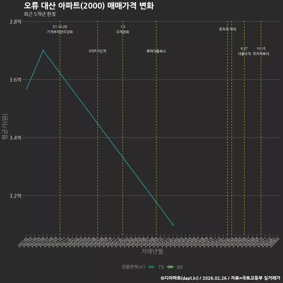 오류 대산 아파트(2000) 매매가격 변화