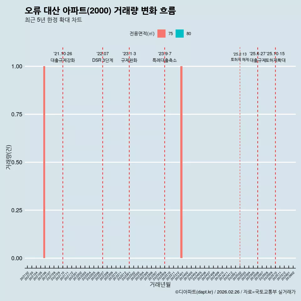 오류 대산 아파트(2000) 거래량 변화 흐름