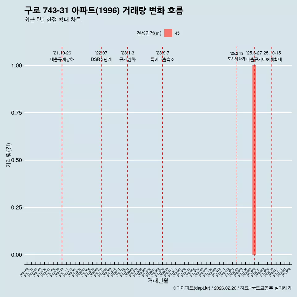 구로 743-31 아파트(1996) 거래량 변화 흐름