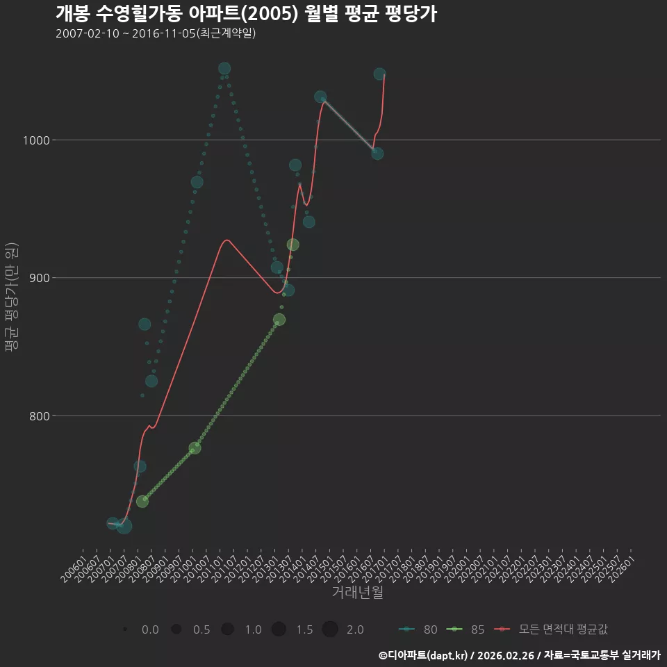 개봉 수영힐가동 아파트(2005) 월별 평균 평당가