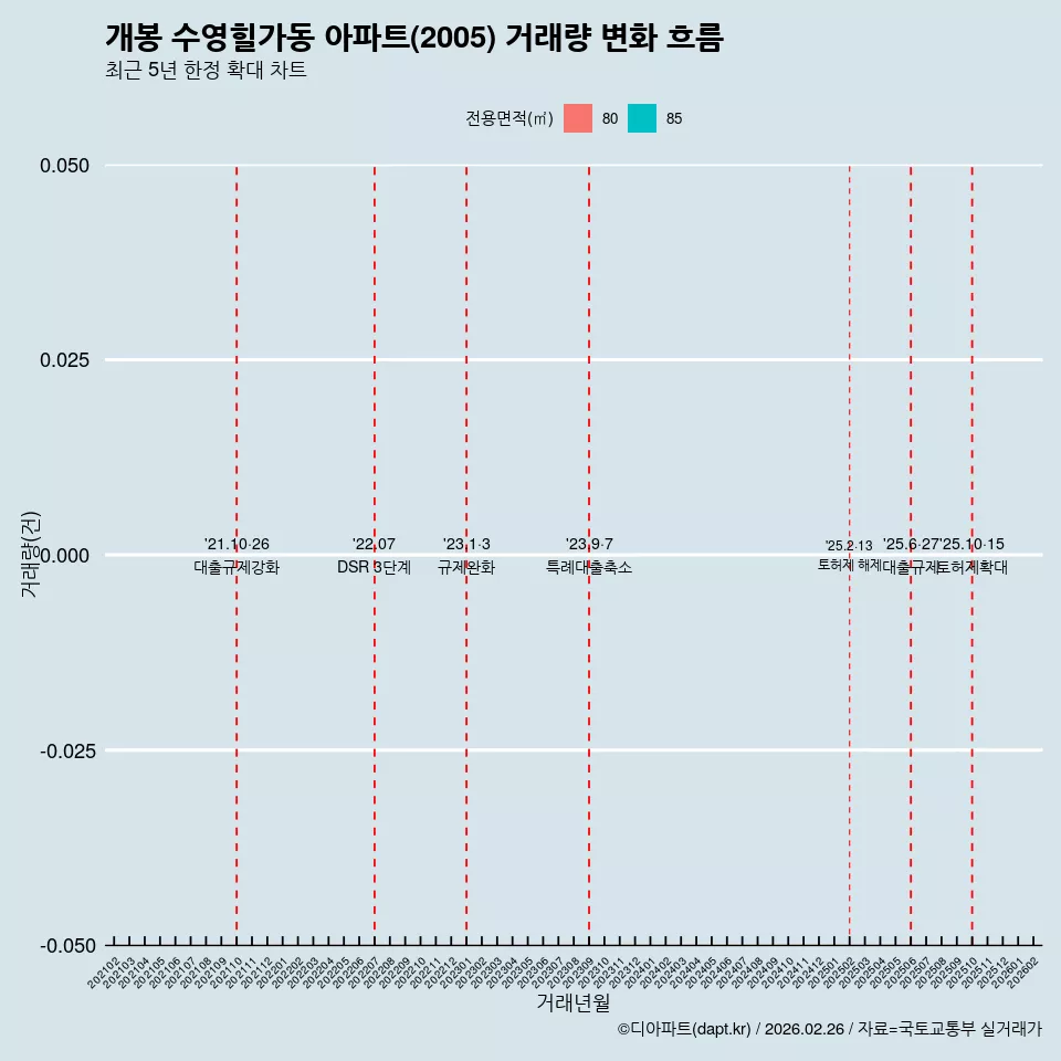 개봉 수영힐가동 아파트(2005) 거래량 변화 흐름