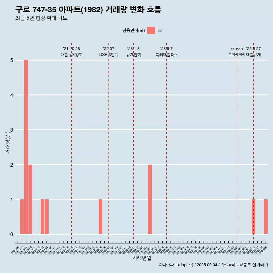 구로 747-35 아파트(1982) 거래량 변화 흐름