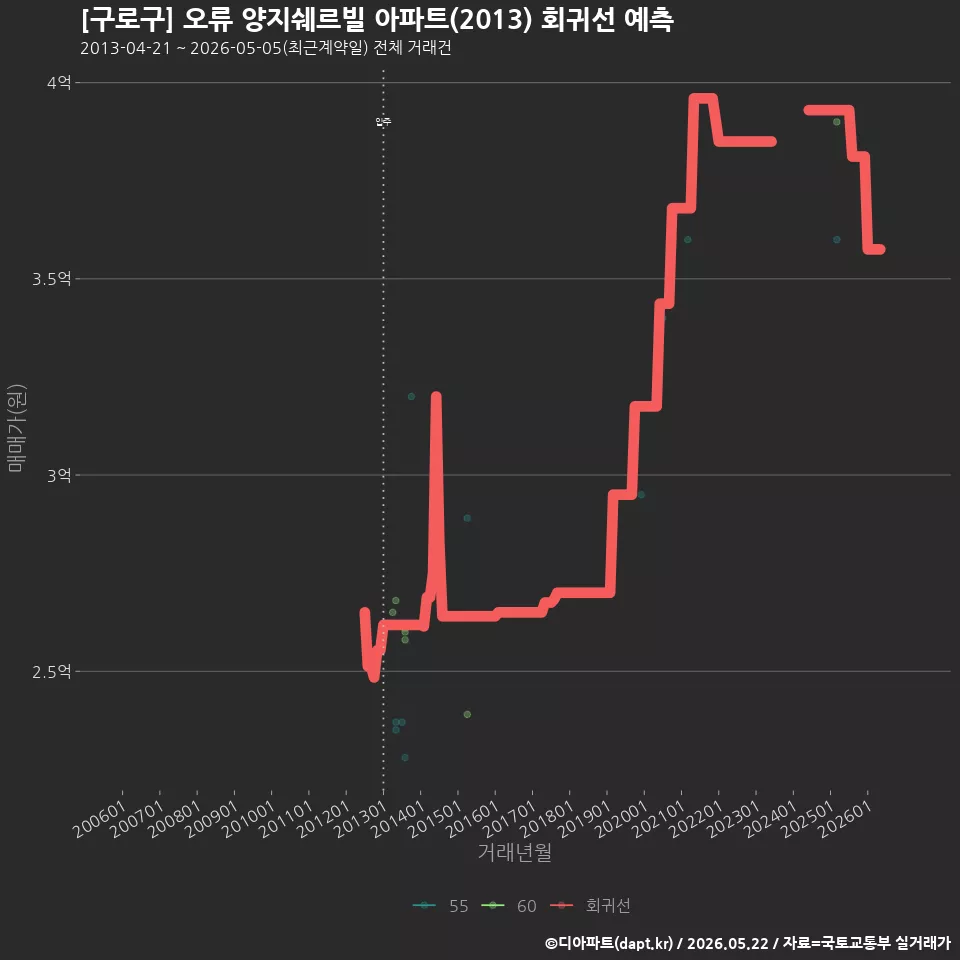 [구로구] 오류 양지쉐르빌 아파트(2013) 회귀선 예측