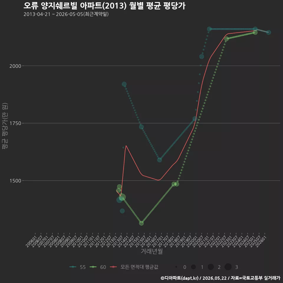 오류 양지쉐르빌 아파트(2013) 월별 평균 평당가