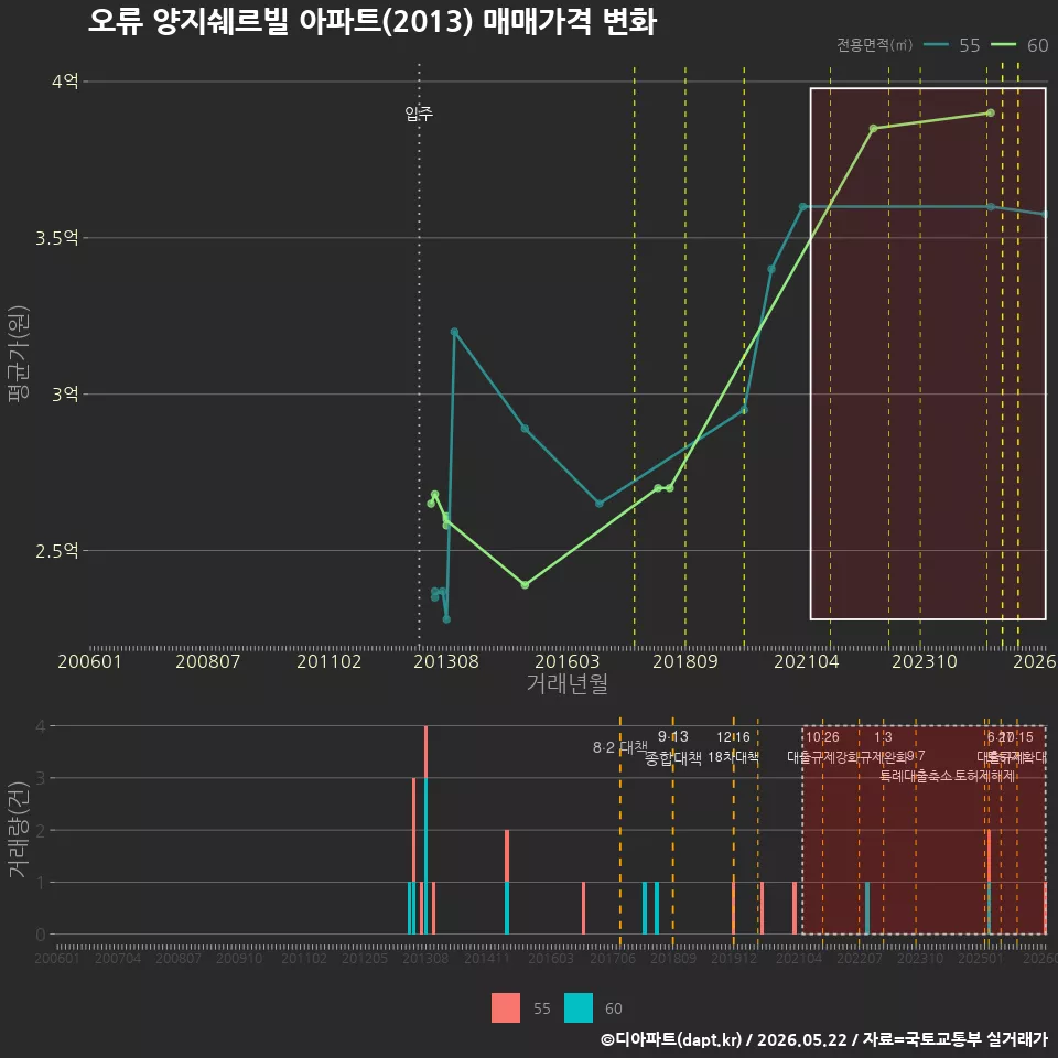 오류 양지쉐르빌 아파트(2013) 매매가격 변화