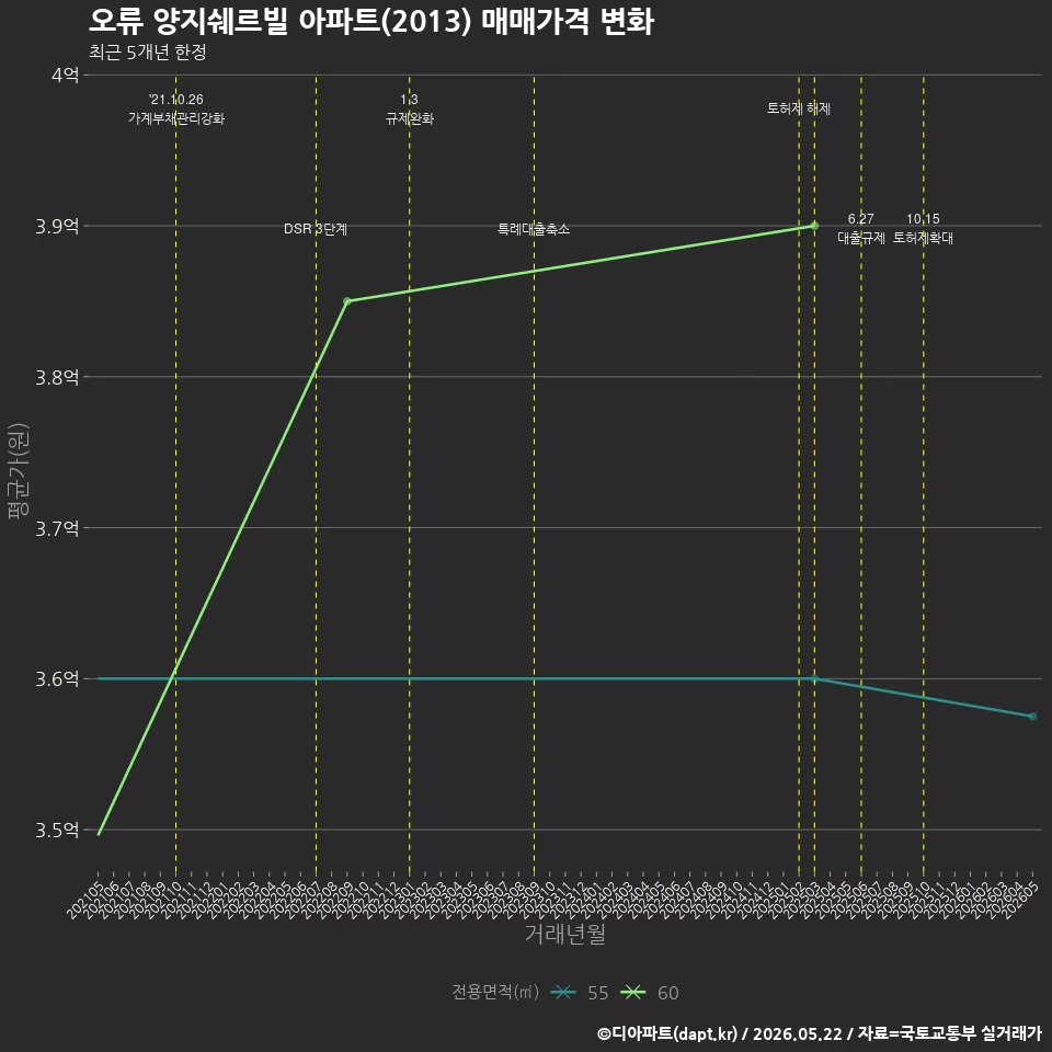 오류 양지쉐르빌 아파트(2013) 매매가격 변화