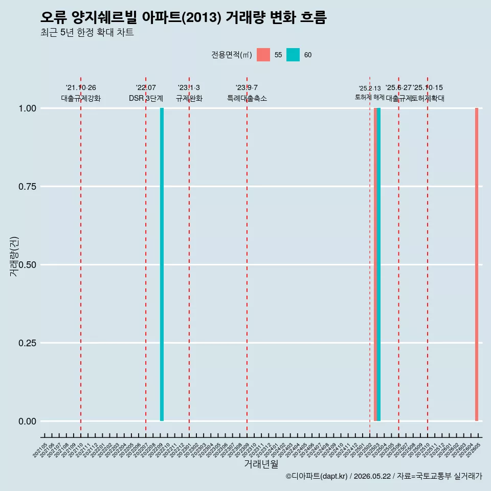오류 양지쉐르빌 아파트(2013) 거래량 변화 흐름
