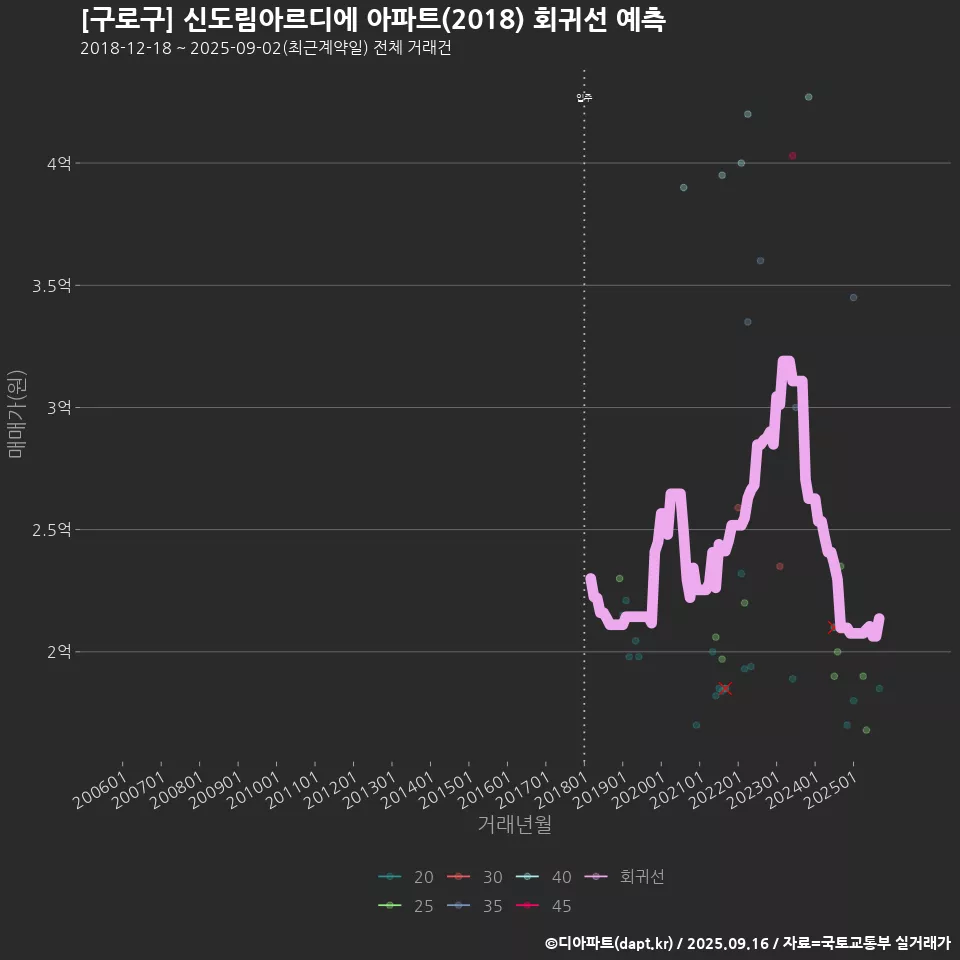 [구로구] 신도림아르디에 아파트(2018) 회귀선 예측