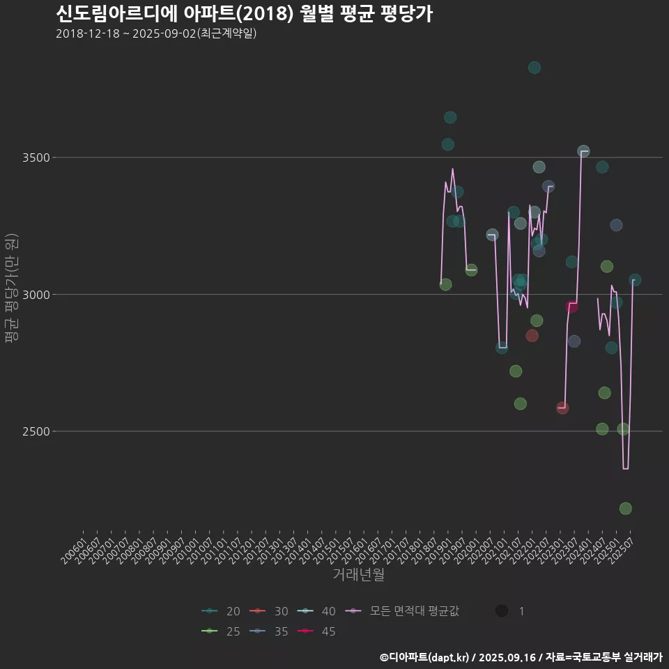 신도림아르디에 아파트(2018) 월별 평균 평당가