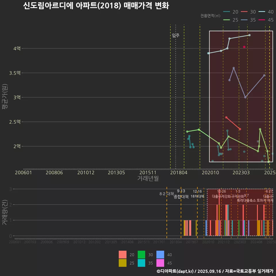 신도림아르디에 아파트(2018) 매매가격 변화
