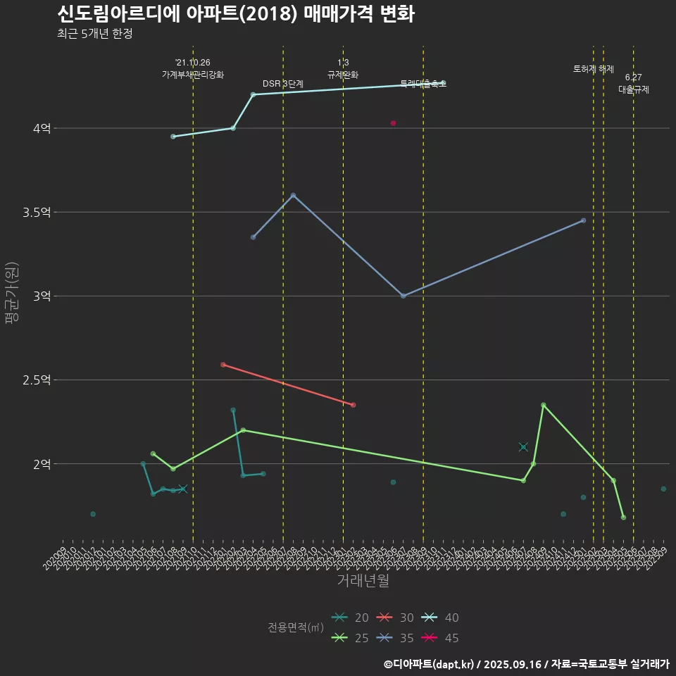신도림아르디에 아파트(2018) 매매가격 변화