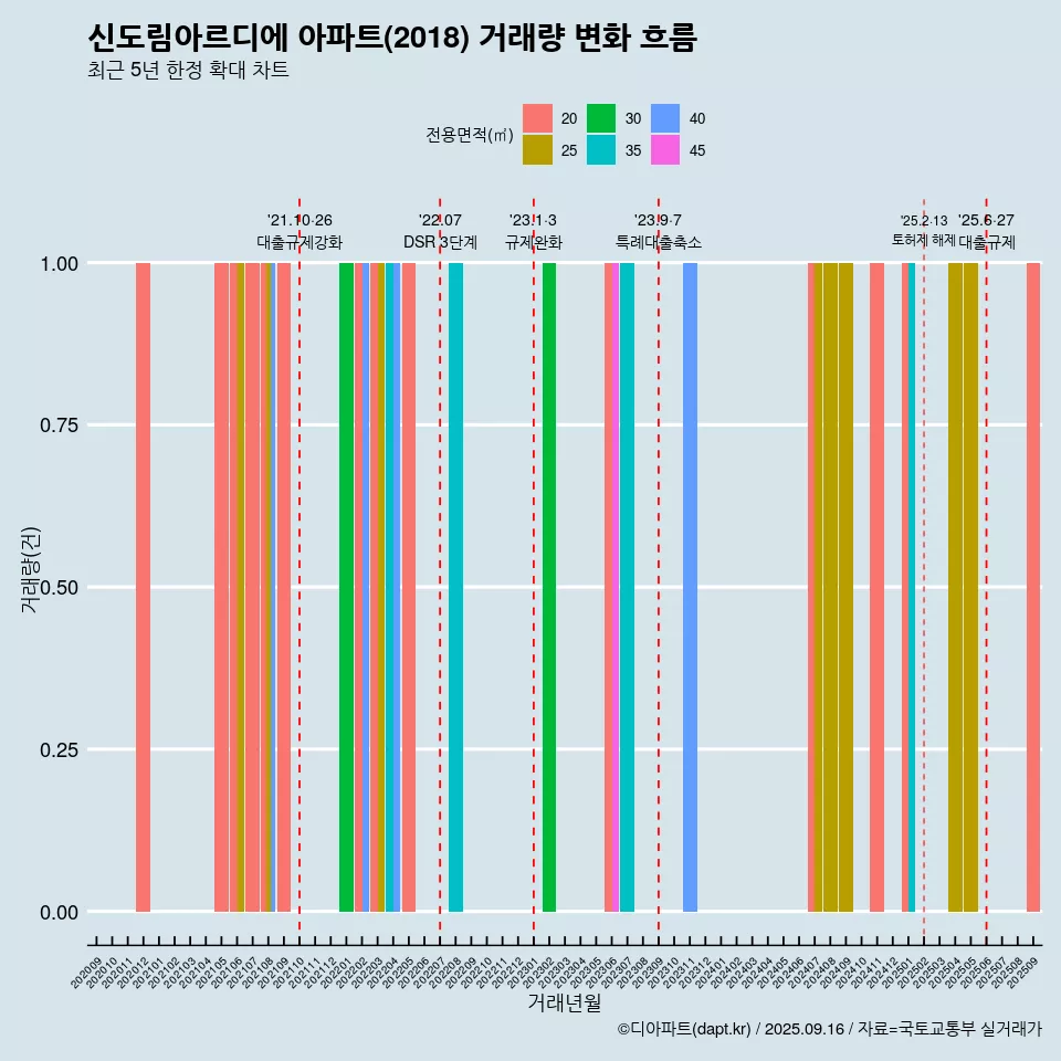 신도림아르디에 아파트(2018) 거래량 변화 흐름