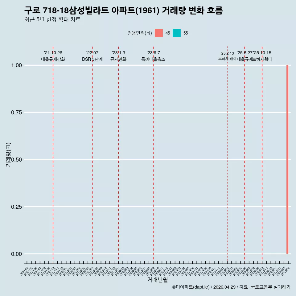 구로 718-18삼성빌라트 아파트(1961) 거래량 변화 흐름