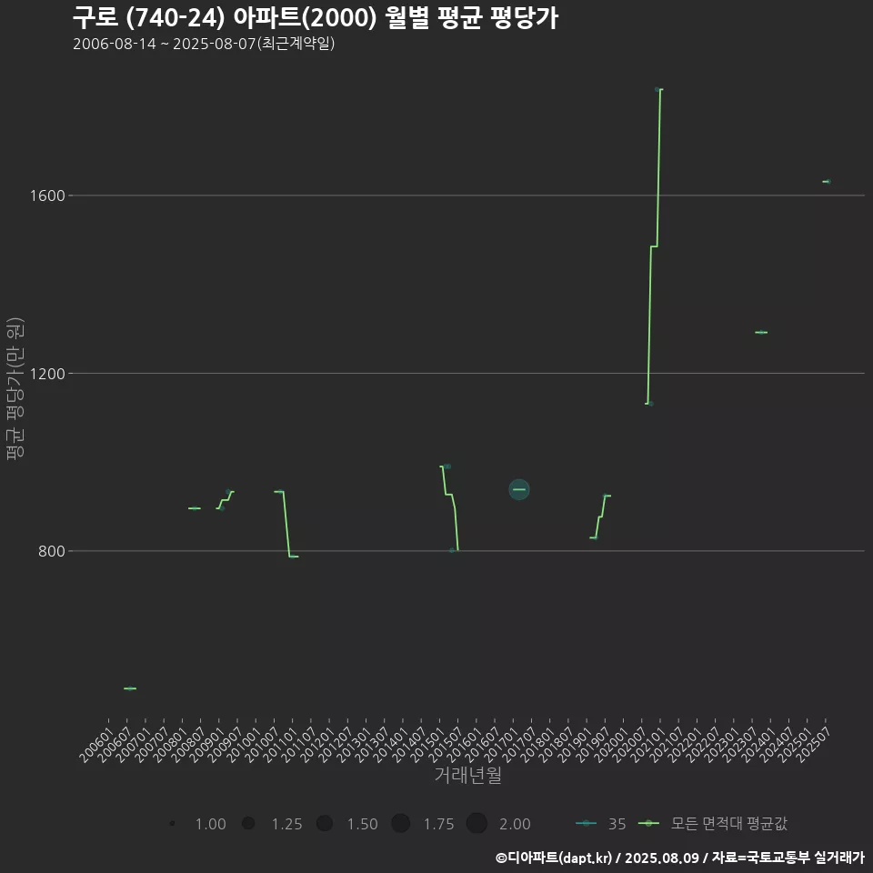 구로 (740-24) 아파트(2000) 월별 평균 평당가