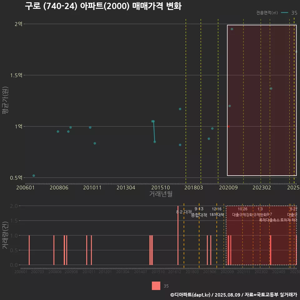 구로 (740-24) 아파트(2000) 매매가격 변화