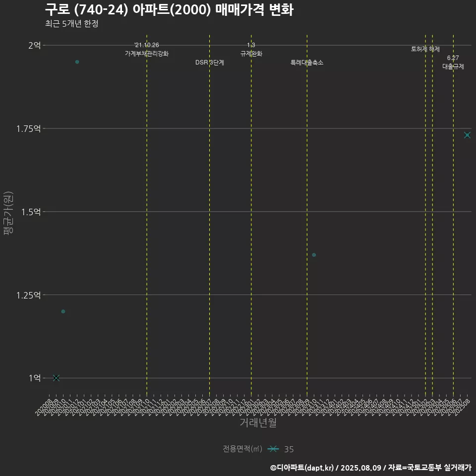 구로 (740-24) 아파트(2000) 매매가격 변화