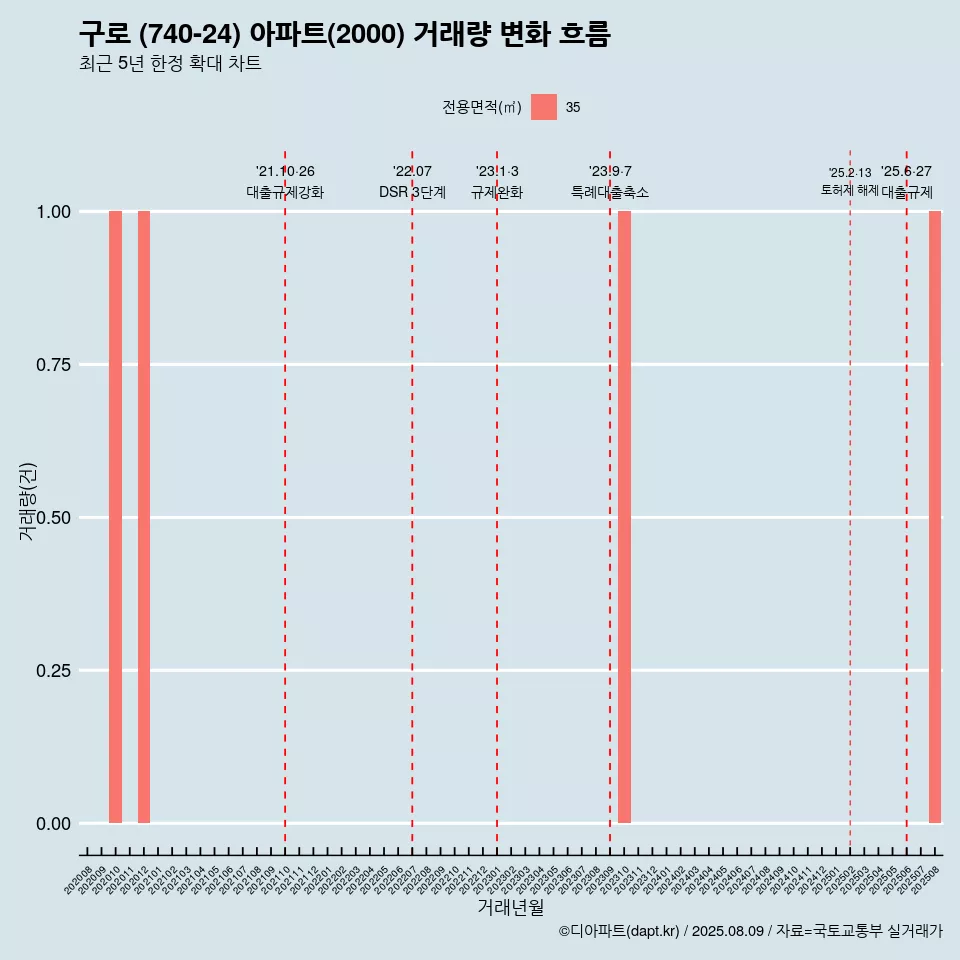 구로 (740-24) 아파트(2000) 거래량 변화 흐름
