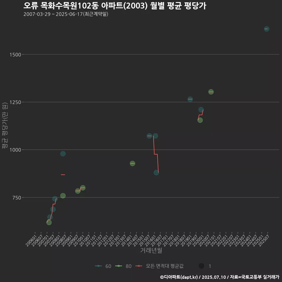 오류 목화수목원102동 아파트(2003) 월별 평균 평당가