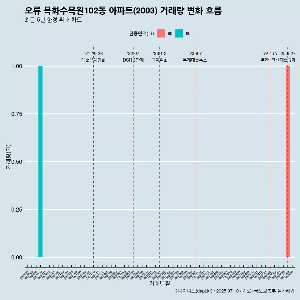 오류 목화수목원102동 아파트(2003) 거래량 변화 흐름