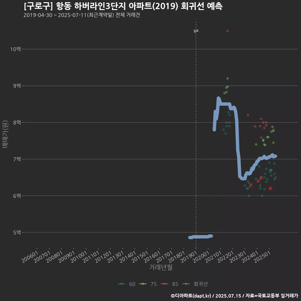 [구로구] 항동 하버라인3단지 아파트(2019) 회귀선 예측