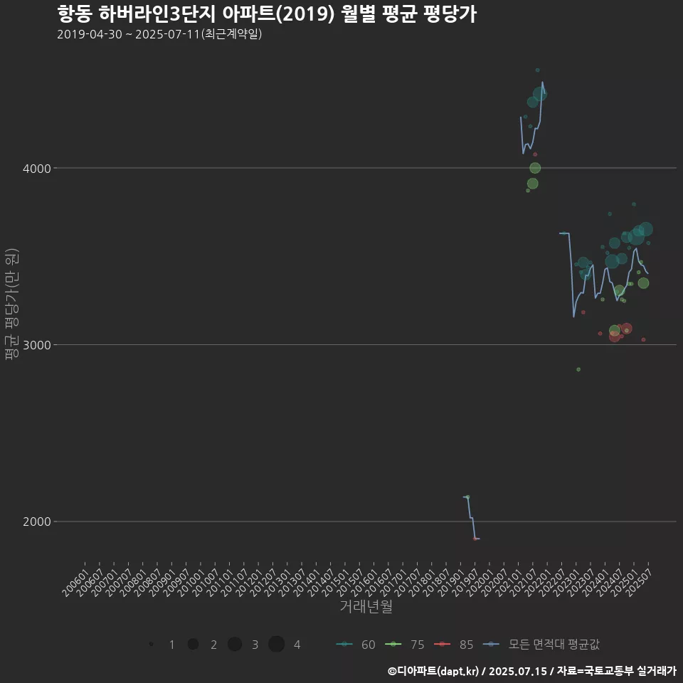 항동 하버라인3단지 아파트(2019) 월별 평균 평당가