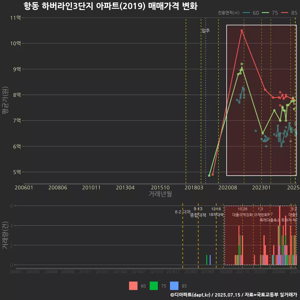 항동 하버라인3단지 아파트(2019) 매매가격 변화