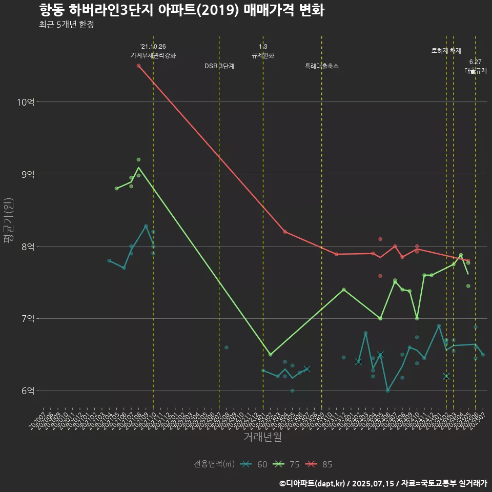 항동 하버라인3단지 아파트(2019) 매매가격 변화