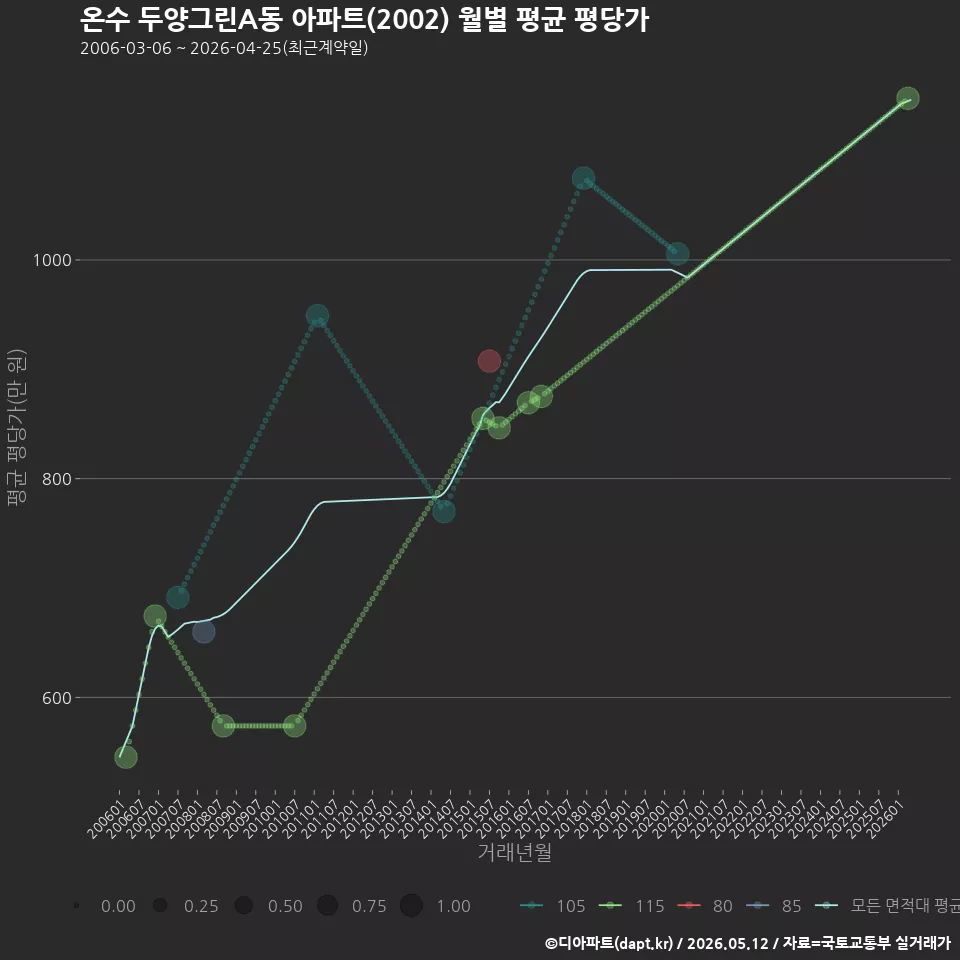 온수 두양그린A동 아파트(2002) 월별 평균 평당가
