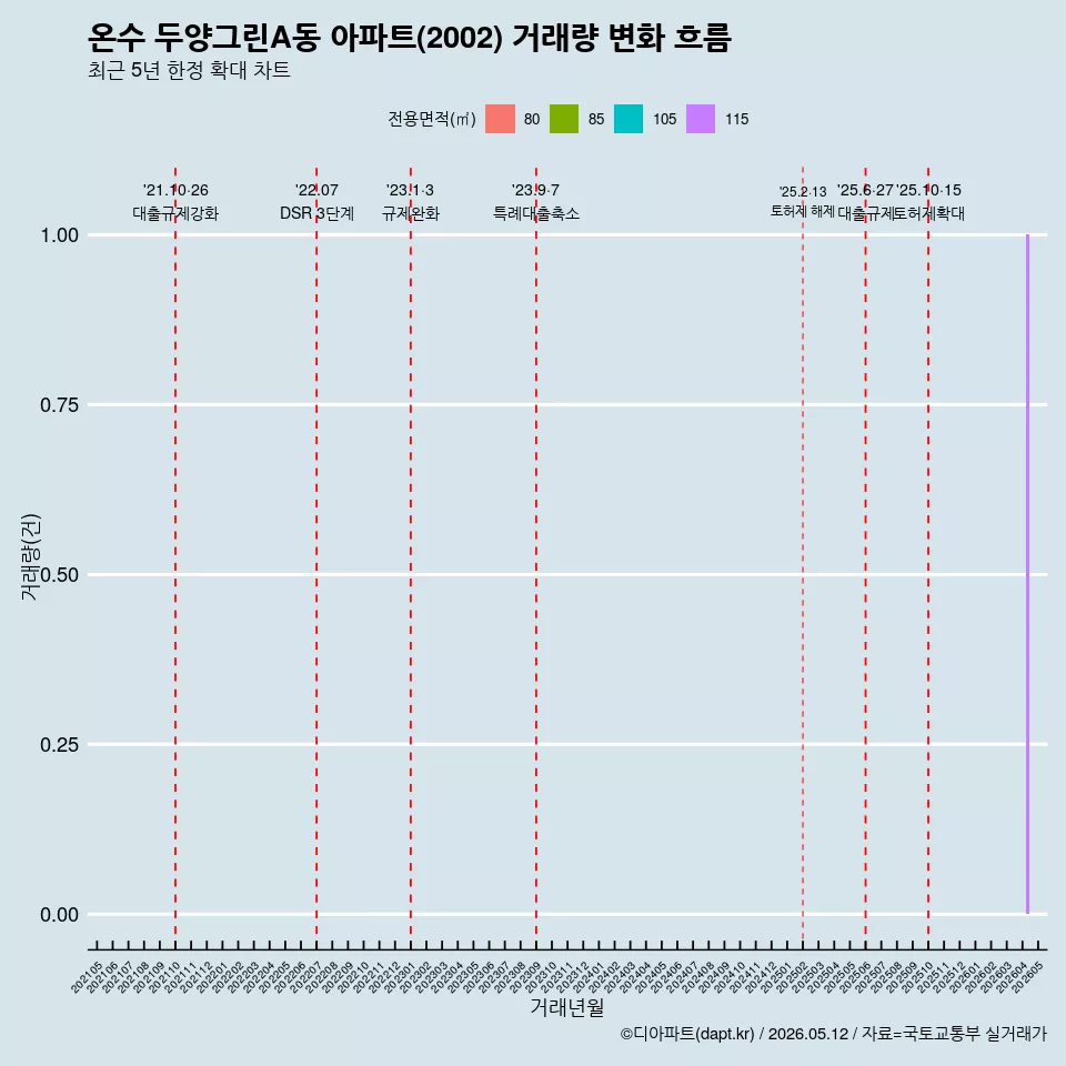 온수 두양그린A동 아파트(2002) 거래량 변화 흐름