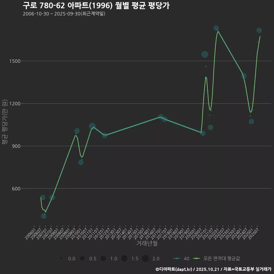 구로 780-62 아파트(1996) 월별 평균 평당가