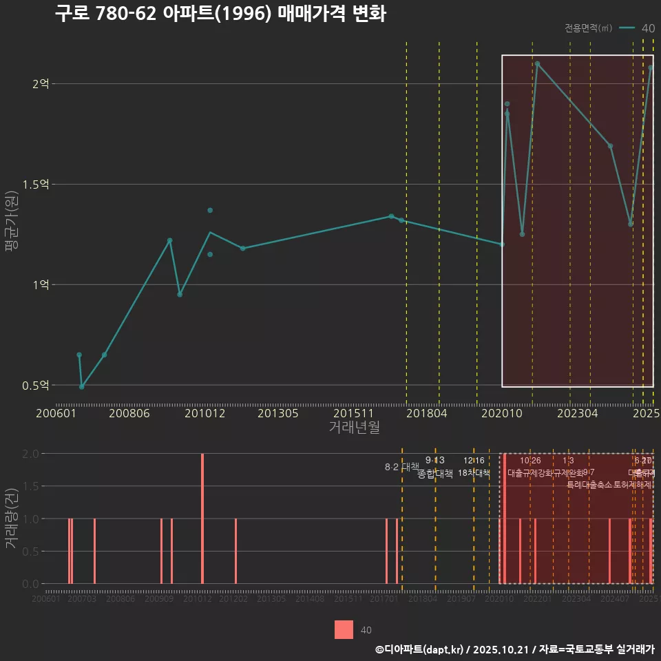 구로 780-62 아파트(1996) 매매가격 변화