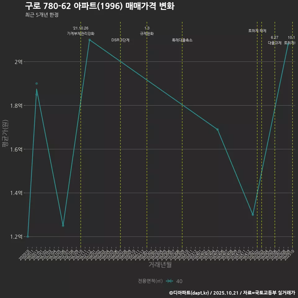 구로 780-62 아파트(1996) 매매가격 변화