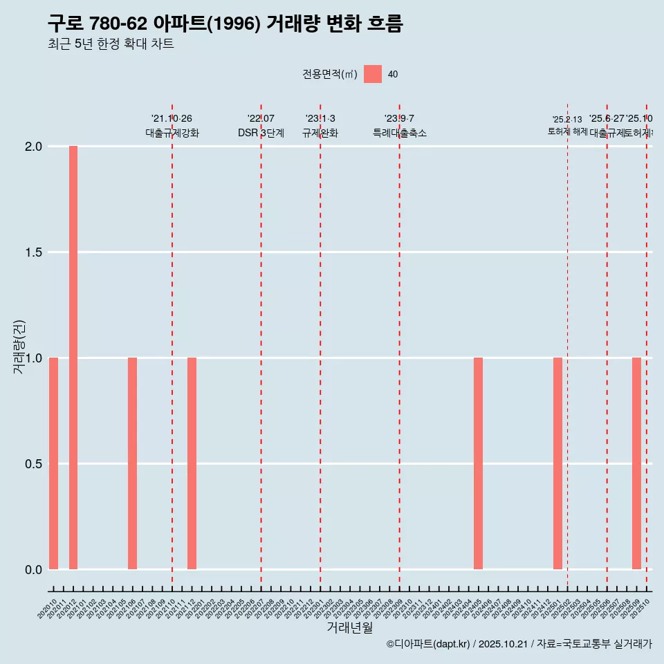 구로 780-62 아파트(1996) 거래량 변화 흐름