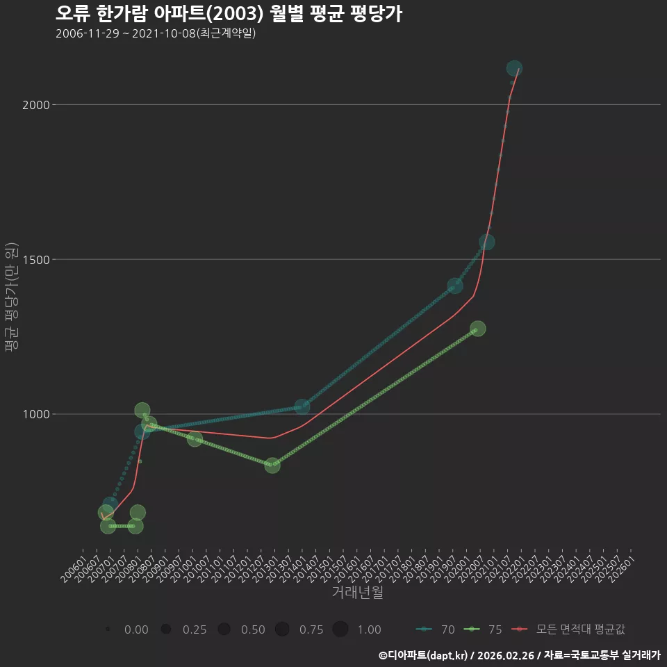 오류 한가람 아파트(2003) 월별 평균 평당가